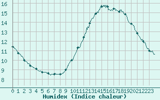 Courbe de l'humidex pour Dunkerque (59)