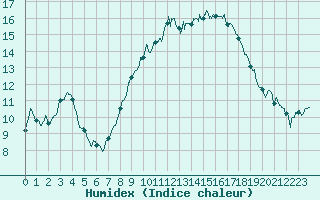 Courbe de l'humidex pour Istres (13)