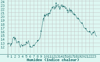 Courbe de l'humidex pour Alistro (2B)