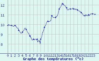 Courbe de tempratures pour Brest (29)