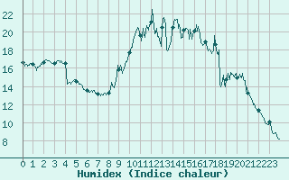 Courbe de l'humidex pour Vinon-sur-Verdon (83)