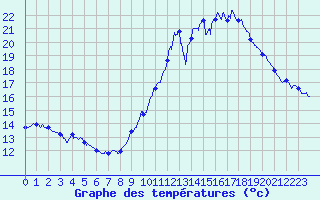 Courbe de tempratures pour Porquerolles (83)