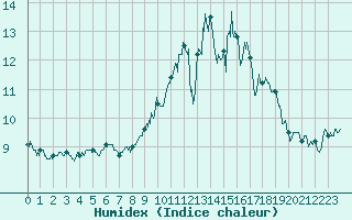 Courbe de l'humidex pour Aulnois-sous-Laon (02)