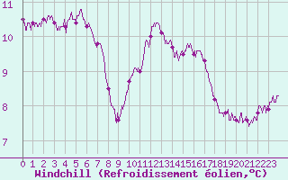 Courbe du refroidissement olien pour Laval (53)