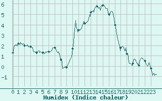 Courbe de l'humidex pour Ble / Mulhouse (68)