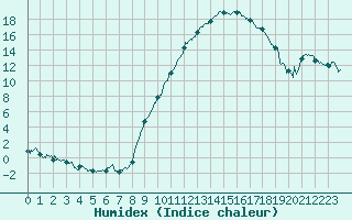 Courbe de l'humidex pour Paray-le-Monial - St-Yan (71)