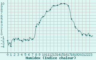 Courbe de l'humidex pour Formigures (66)