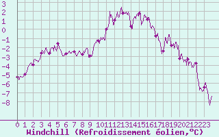 Courbe du refroidissement olien pour Evreux (27)
