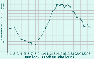 Courbe de l'humidex pour Rennes (35)