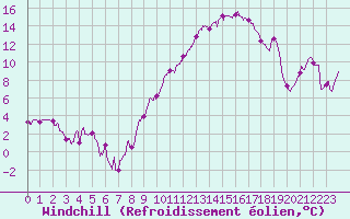 Courbe du refroidissement olien pour Dole-Tavaux (39)