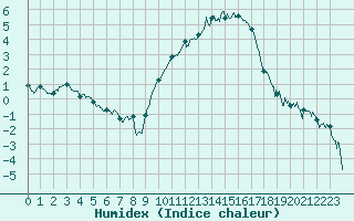 Courbe de l'humidex pour Beauvais (60)