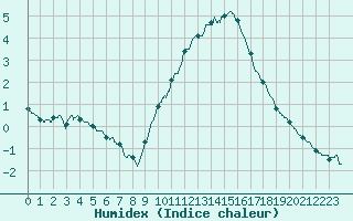 Courbe de l'humidex pour Belfort-Dorans (90)