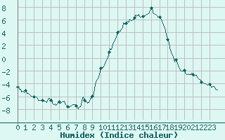 Courbe de l'humidex pour Lr (18)