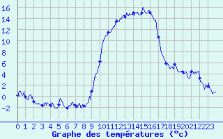 Courbe de tempratures pour Cogolin (83)