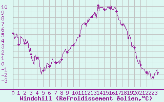 Courbe du refroidissement olien pour Belfort-Dorans (90)