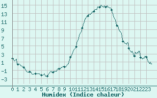 Courbe de l'humidex pour Le Luc - Cannet des Maures (83)