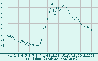 Courbe de l'humidex pour Besanon (25)