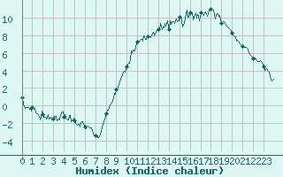Courbe de l'humidex pour Grenoble/St-Etienne-St-Geoirs (38)
