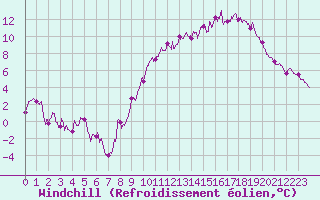 Courbe du refroidissement olien pour Avord (18)