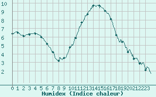 Courbe de l'humidex pour Mont-de-Marsan (40)