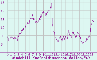 Courbe du refroidissement olien pour Saint-Brieuc (22)