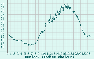 Courbe de l'humidex pour Quimper (29)