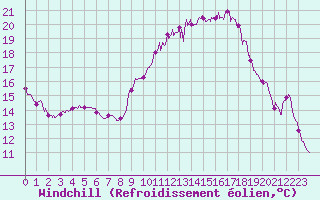 Courbe du refroidissement olien pour Carpentras (84)