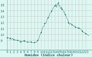 Courbe de l'humidex pour Porquerolles (83)