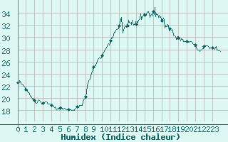 Courbe de l'humidex pour La Rochelle - Aerodrome (17)