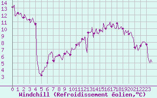 Courbe du refroidissement olien pour Lyon - Saint-Exupry (69)