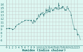 Courbe de l'humidex pour Beauvais (60)