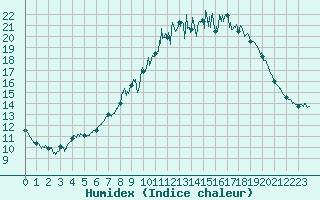 Courbe de l'humidex pour Le Touquet (62)