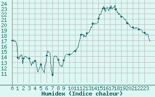 Courbe de l'humidex pour Dinard (35)