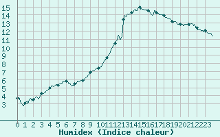 Courbe de l'humidex pour Dinard (35)