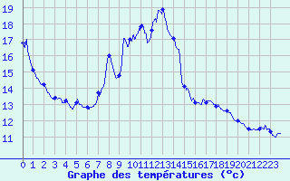 Courbe de tempratures pour Guebwiller (68)