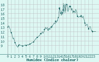 Courbe de l'humidex pour Villacoublay (78)