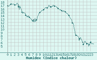 Courbe de l'humidex pour Bastia (2B)