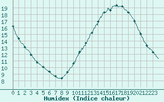 Courbe de l'humidex pour Rochefort Saint-Agnant (17)