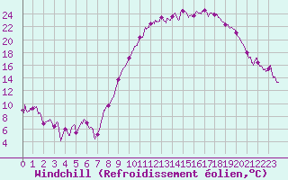 Courbe du refroidissement olien pour Ble / Mulhouse (68)