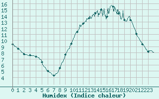 Courbe de l'humidex pour Laval (53)