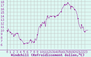 Courbe du refroidissement olien pour Pointe de Socoa (64)