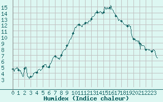 Courbe de l'humidex pour Chteaudun (28)