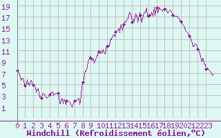 Courbe du refroidissement olien pour Saint-Etienne (42)
