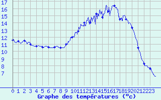 Courbe de tempratures pour Mont-de-Marsan (40)