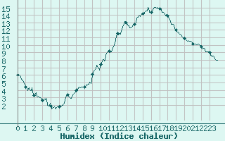 Courbe de l'humidex pour Niort (79)