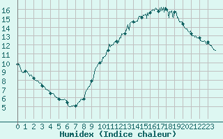 Courbe de l'humidex pour Villacoublay (78)