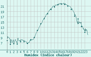 Courbe de l'humidex pour Roanne (42)