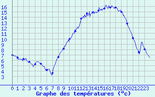 Courbe de tempratures pour Gras (07)