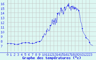 Courbe de tempratures pour Sgreville (31)