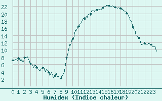 Courbe de l'humidex pour Aurillac (15)